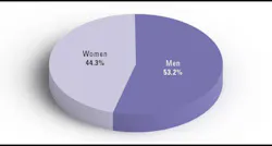 Figure 2: A higher percentage of men (53.2%) than women (44.3%) had prediabetes, based on their fasting glucose or A1C level. Figure 2: A higher percentage of men (53.2%) than women (44.3%) had prediabetes, based on their fasting glucose or A1C level.