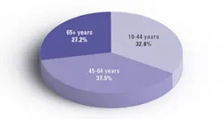 Figure 1: An estimated 97.6 million adults aged 18 years or older had prediabetes in 2021. Figure 1: An estimated 97.6 million adults aged 18 years or older had prediabetes in 2021.