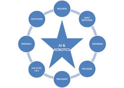 Figure 1: The impact of AI and robotics on healthcare.28 Figure 1: The impact of AI and robotics on healthcare.28