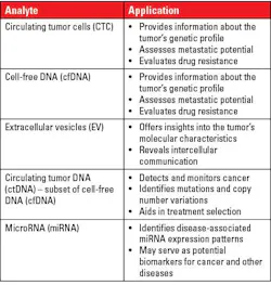 Table 1. Analytes and their applications. Table 1. Analytes and their applications.