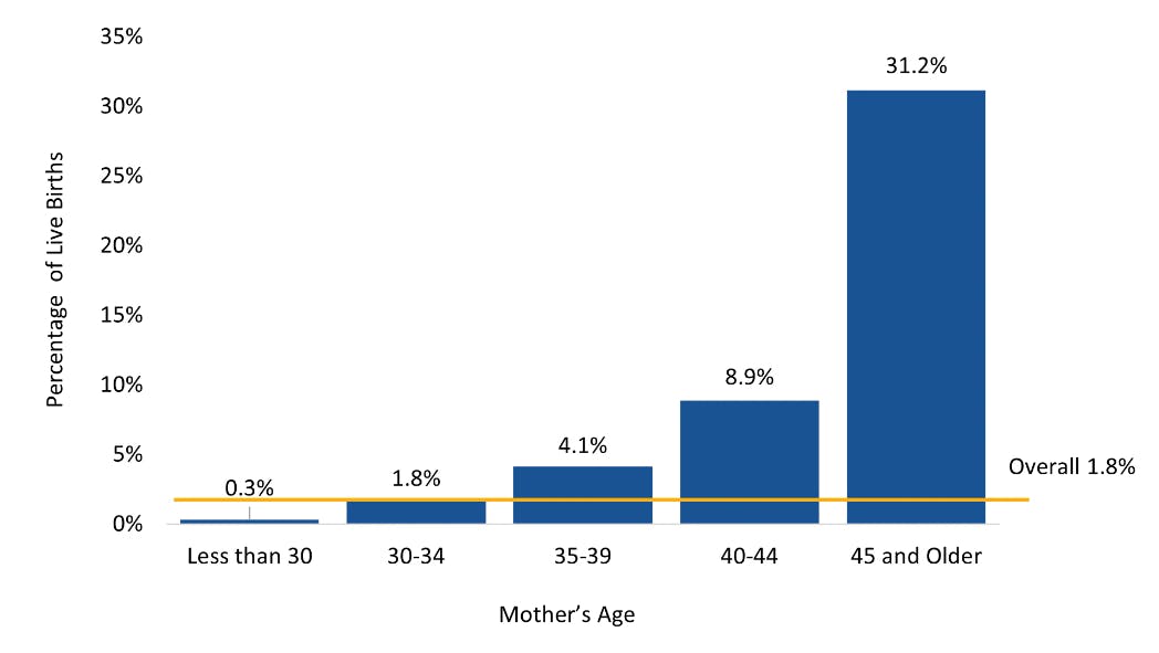 Percentage of all live births conceived through the use of ART by mother&rsquo;s age, 2023. Courtesy of HHS.