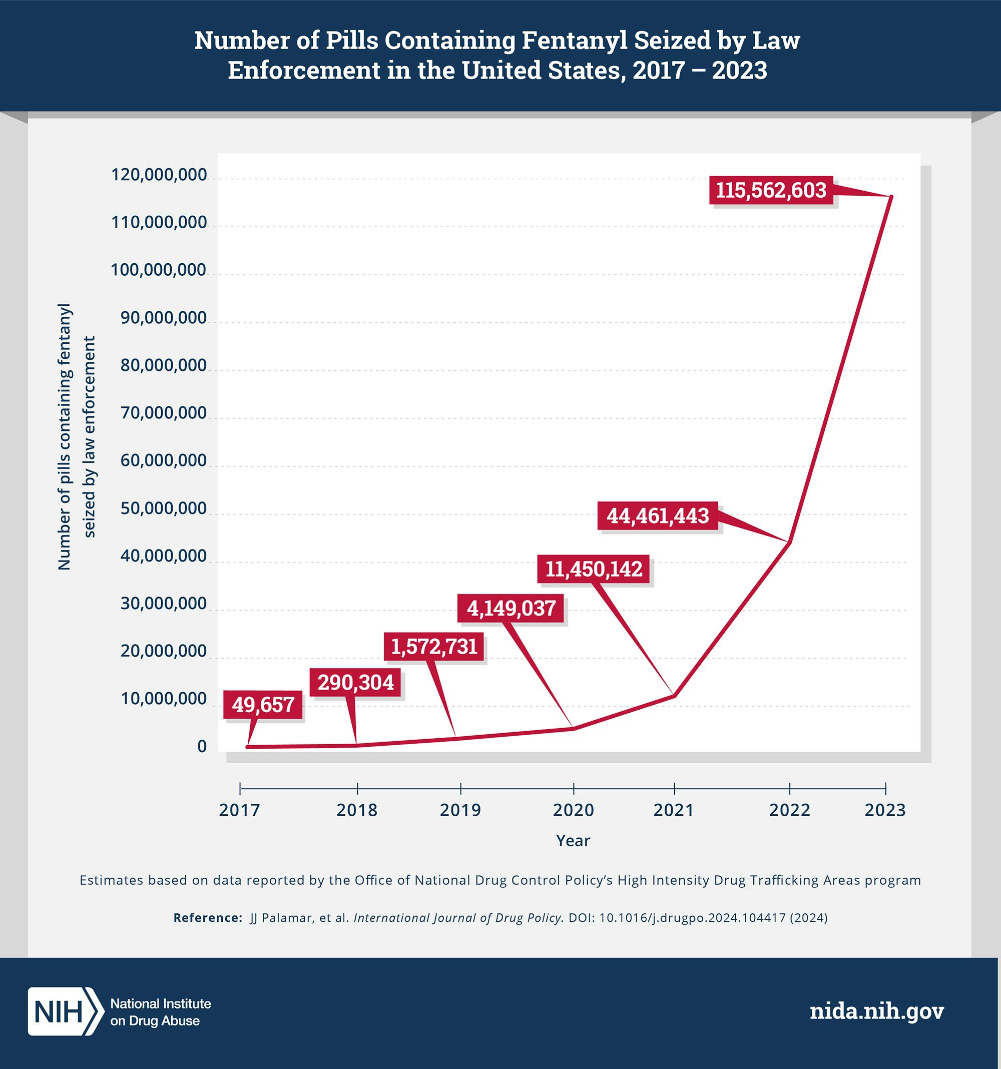 Graph shows the number of pills containing fentanyl seized by law enforcement in the United States, 2017-2023. NIDA.