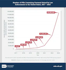 Graph shows the number of pills containing fentanyl seized by law enforcement in the United States, 2017-2023. NIDA. Graph shows the number of pills containing fentanyl seized by law enforcement in the United States, 2017-2023. NIDA.
