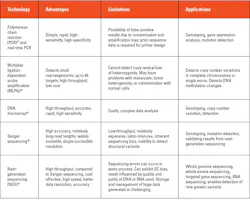 Table 2. Molecular tests for genetic diseases. Table 2. Molecular tests for genetic diseases.