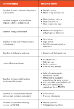 Table 1. Metabolic disorders for which biochemical genetic tests are performed. Table 1. Metabolic disorders for which biochemical genetic tests are performed.