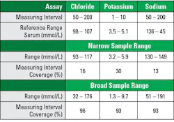 Table 1. Percent of measuring interval covered when using a) only unmodified (narrow) or b) unmodified and contrived (broad) samples. Table 1. Percent of measuring interval covered when using a) only unmodified (narrow) or b) unmodified and contrived (broad) samples.