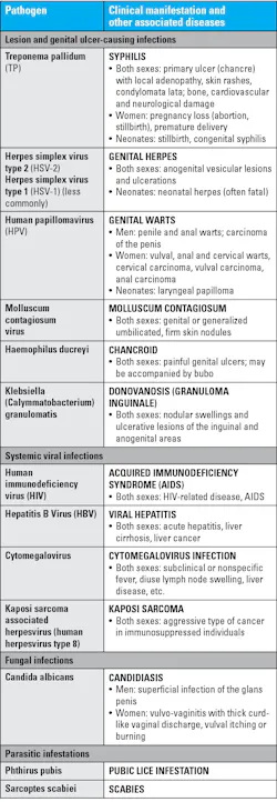 Table 1. Main sexually transmitted pathogens and the diseases they cause. Table 1. Main sexually transmitted pathogens and the diseases they cause.