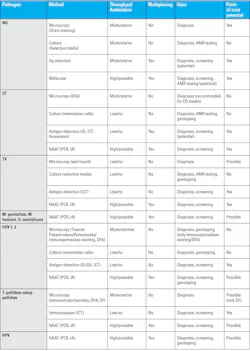 Table 4b. Description of STI testing method, along with throughput/automation and POC potential. Table 4b. Description of STI testing method, along with throughput/automation and POC potential.