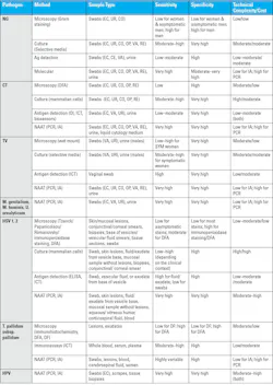 Table 4a. Description of STI testing method, along with sensitivity, specificity, complexity. Table 4a. Description of STI testing method, along with sensitivity, specificity, complexity.