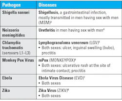 Table 2. Pathogens causing emerging outbreaks acquired by sexual contact. Table 2. Pathogens causing emerging outbreaks acquired by sexual contact.