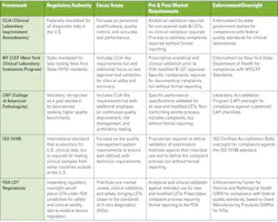 Table 1. Comparative analysis of the key regulatory authorities. Table 1. Comparative analysis of the key regulatory authorities.