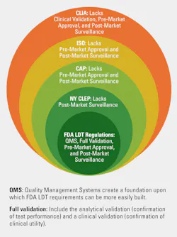 Figure 1. Key regulatory authorities alignment to impending FDA LDT regulations. Figure 1. Key regulatory authorities alignment to impending FDA LDT regulations.