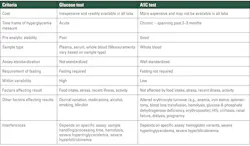 Table 1. Comparison between glucose test and a1C test.4 Table 1. Comparison between glucose test and a1C test.4