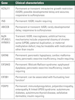 Table 3. Genes that cause neonatal diabetes. Table 3. Genes that cause neonatal diabetes.