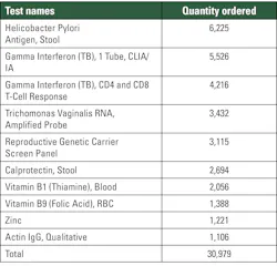 Table 2. Top 10 tests being sent out of the KP network by the GSAA unit. Table 2. Top 10 tests being sent out of the KP network by the GSAA unit.