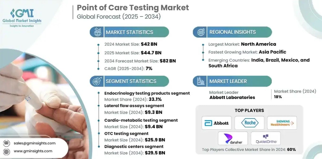 690a1e800b09537b24758424 Point Of Care Testing Market