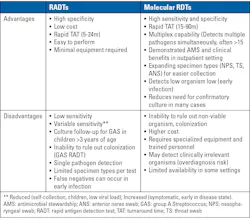 Table 1. Comparison of RADTs and molecular RDTs. Table 1. Comparison of RADTs and molecular RDTs.