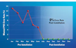 Figure 2. Error rates in manual test entry POC tests. Fingerstick hCG error rate pre- and post- installation. Figure 2. Error rates in manual test entry POC tests. Fingerstick hCG error rate pre- and post- installation.