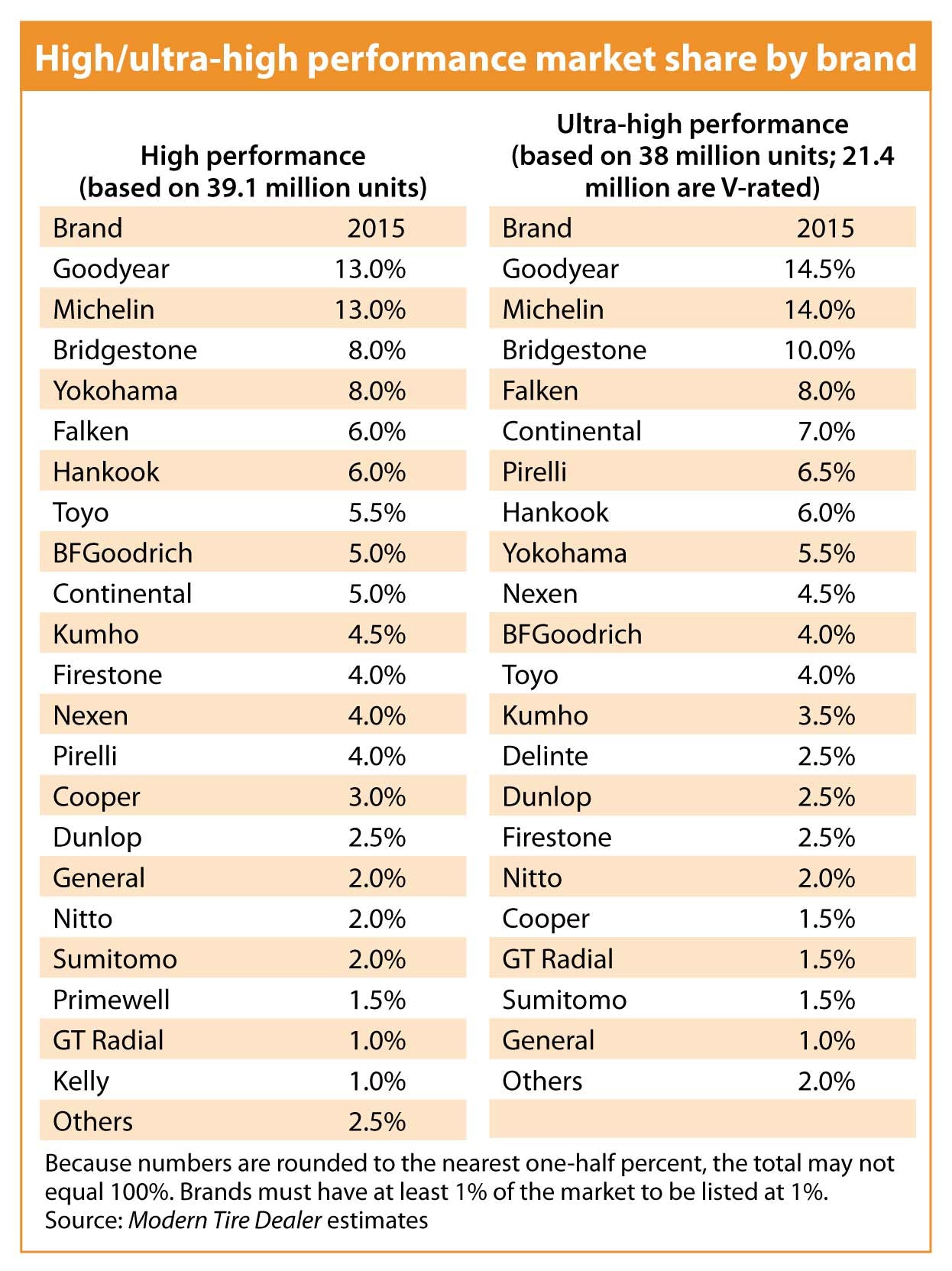1673284826239 Highandultrahighperformancetiremarketsharefor2015