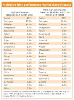 1673284826239 Highandultrahighperformancetiremarketsharefor2015 1673284826239 Highandultrahighperformancetiremarketsharefor2015