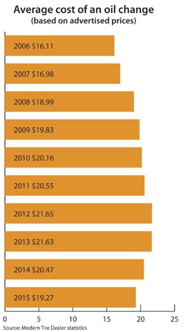 1673299216315 Hardlyalossleaderwithaprofitmarginof35oilchangesmakeadifference