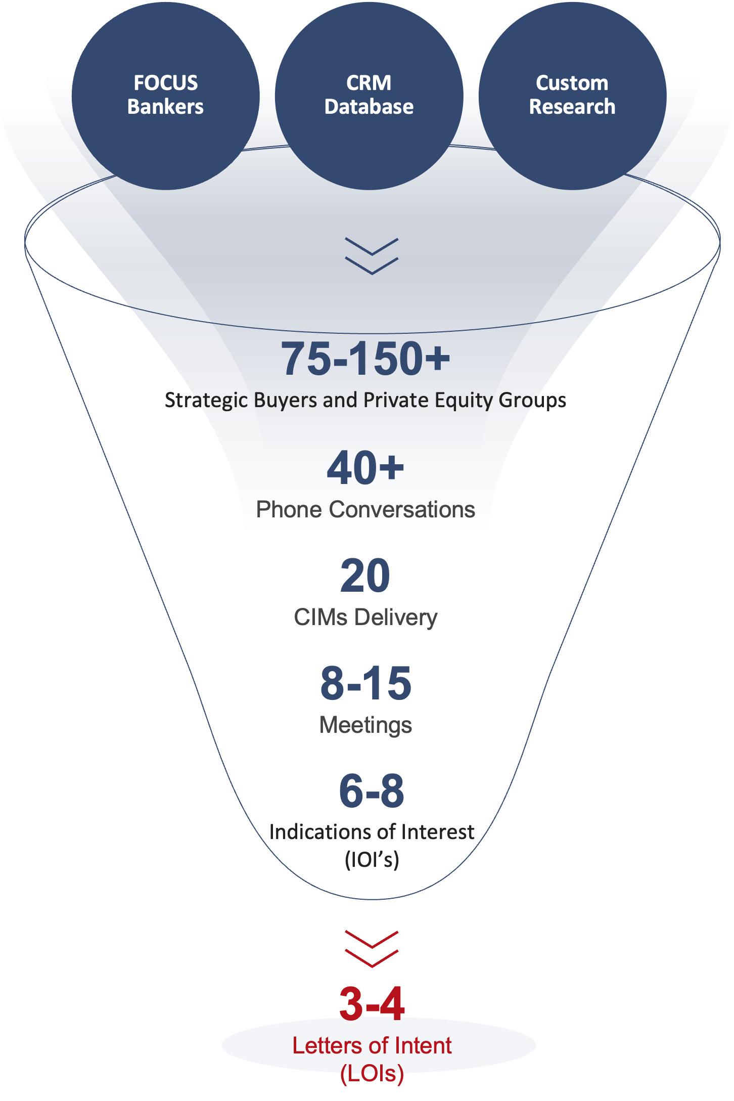 We first assemble a target list of strategic buyers and private equity groups that have an interest in the type of business we are representing.