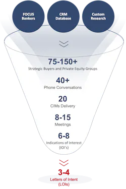 We first assemble a target list of strategic buyers and private equity groups that have an interest in the type of business we are representing. We first assemble a target list of strategic buyers and private equity groups that have an interest in the type of business we are representing.