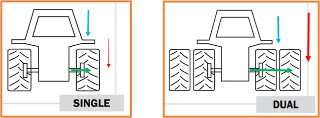 The green arrow depicts the axle, while the center of gravity is indicated by the blue arrow. The load/force exerted on the axle is indicated by the red arrow, and the force is greater in the dual application, as indicated by the bolder red arrow.