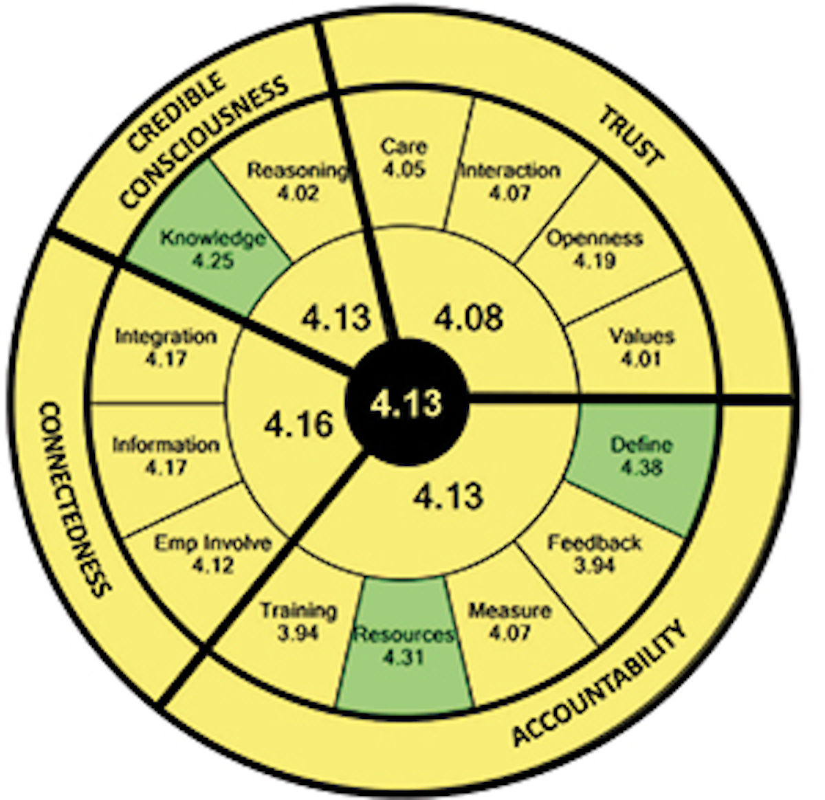 Safety: The Four Domains Of Emergent Safety Leadership 