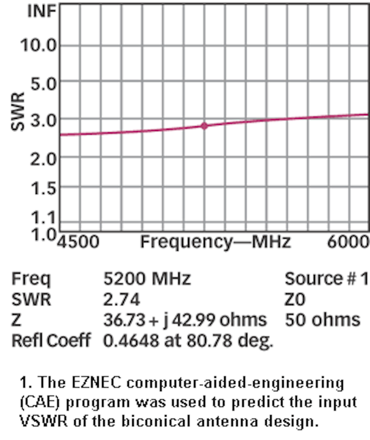 Biconical Antenna Scans 4.8 To 5.8 GHz | Microwaves & RF