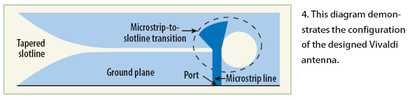 High gain tapered slot antenna box