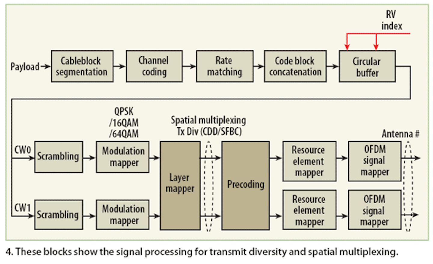 Transmit diversity gain
