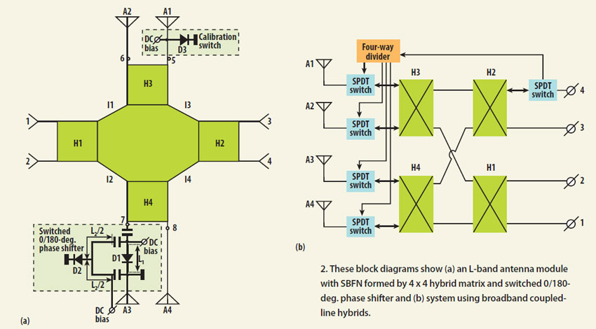 Reviewing Avionics Antenna Modules, Part 1 | Microwaves & RF