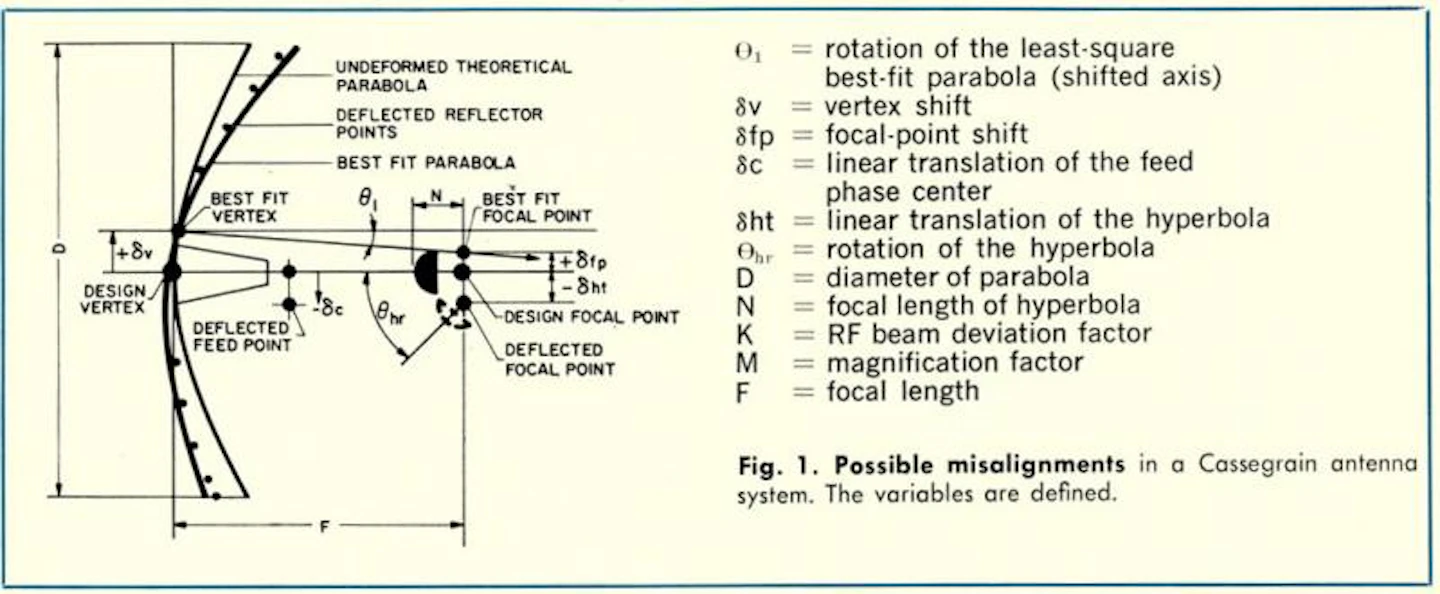 Obtaining Beam-Pointing Accuracy with Cassegrain Antennas | Microwaves & RF