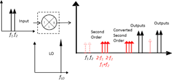 Www Markimicrowave Com Blog Wp Content Uploads 2014 10 Mixer Two Tone Second Order Intermod Www Markimicrowave Com Blog Wp Content Uploads 2014 10 Mixer Two Tone Second Order Intermod