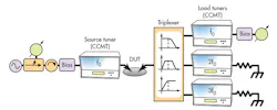 1. Early harmonic load-pull tuners typically employed multiplexers to control harmonic levels. 1. Early harmonic load-pull tuners typically employed multiplexers to control harmonic levels.