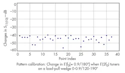 7. The MPT system delivers high harmonic tuning isolation with tuning accuracy of 50 dB or better. 7. The MPT system delivers high harmonic tuning isolation with tuning accuracy of 50 dB or better.