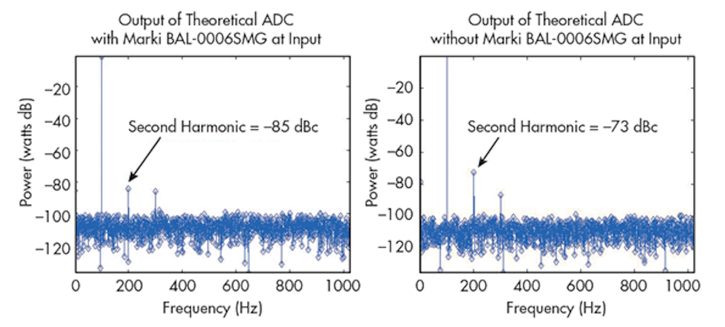 7 Ways To Attack Dynamic Range Measurement Threats Microwaves Rf
