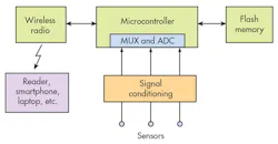 Mwrf Com Sites Electronicdesign com Files Uploads 2015 02 Fig 1 0116 Cte Ti Frenzel Datalogger Mwrf Com Sites Electronicdesign com Files Uploads 2015 02 Fig 1 0116 Cte Ti Frenzel Datalogger