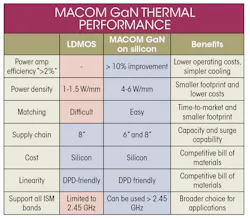 Mwrf Com Sites Mwrf com Files Uploads 2016 07 21 Macom Ga N Thermal Performance Table Mwrf Com Sites Mwrf com Files Uploads 2016 07 21 Macom Ga N Thermal Performance Table
