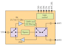 2. The SKY66112-11 integrates all transceiver functions in a module measuring only 3.5 mm by 3.0 mm by 0.96 mm. 2. The SKY66112-11 integrates all transceiver functions in a module measuring only 3.5 mm by 3.0 mm by 0.96 mm.