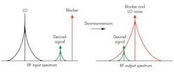 2. The channel reuse scheme requires the use of wide-bandwidth VCOs with low phase noise in GSM wireless systems to avoid performance degradation due to blocking. 2. The channel reuse scheme requires the use of wide-bandwidth VCOs with low phase noise in GSM wireless systems to avoid performance degradation due to blocking.