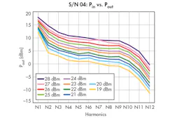 5. These plots illustrate the measured harmonic levels of the comb generator. 5. These plots illustrate the measured harmonic levels of the comb generator.