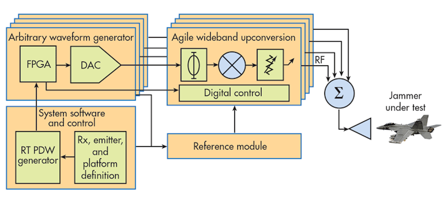 EW Threat Emulator Delivers from the Bench | Microwaves & RF