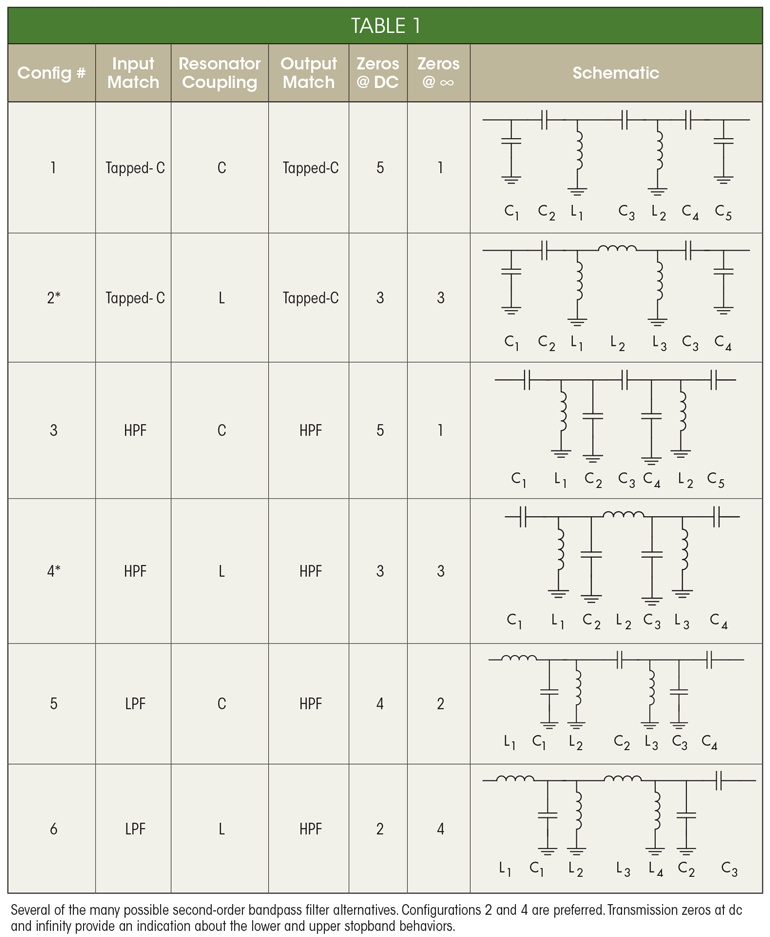 Bandpass Filters Feature Wide Tuning Ranges Microwaves Rf