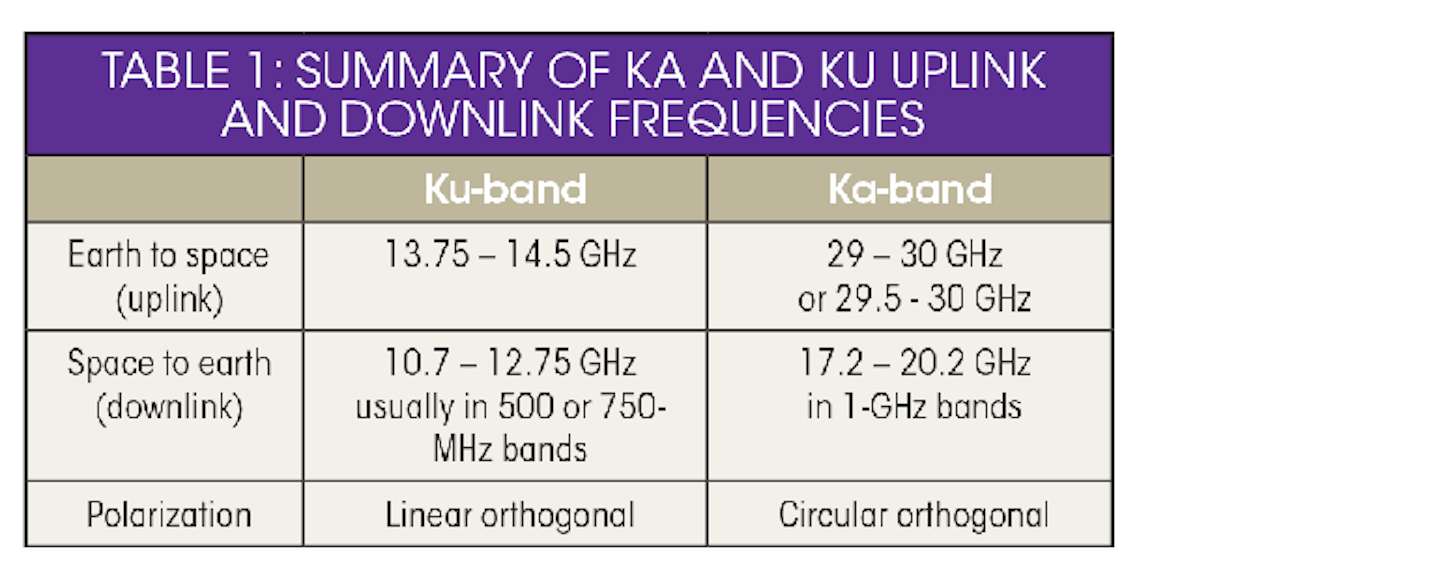 What Makes Ka Band Systems Tick Microwaves Rf