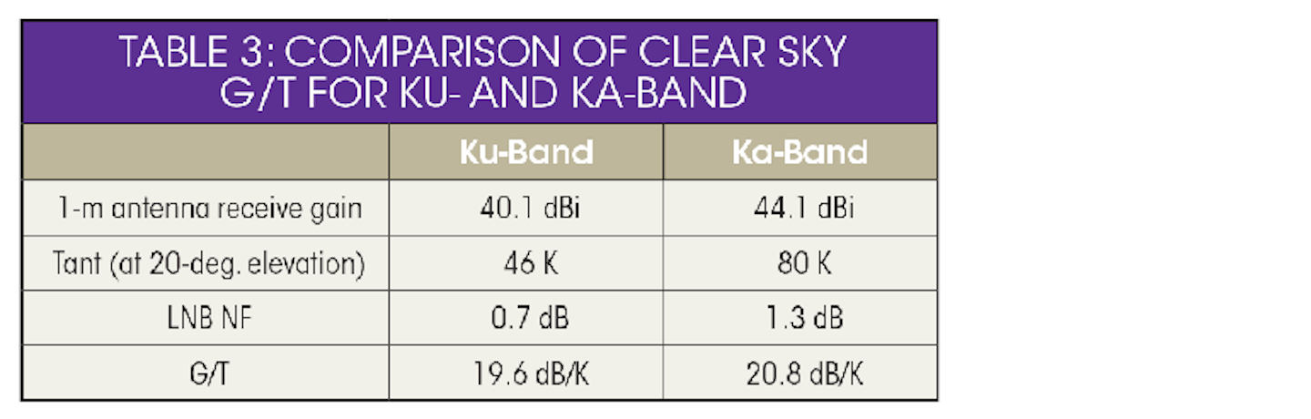 What Makes Ka Band Systems Tick Microwaves Rf