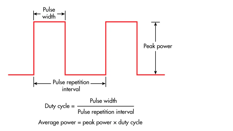 A Primer on Pulsed Measurements | Microwaves & RF