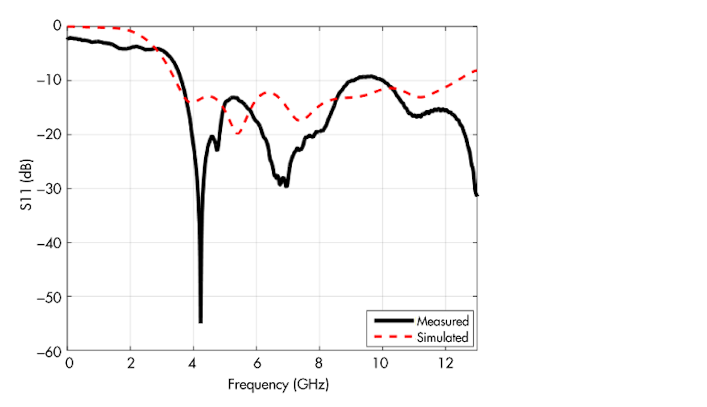 Perform Cost-Effective Antenna Radiation Measurements | Microwaves & RF