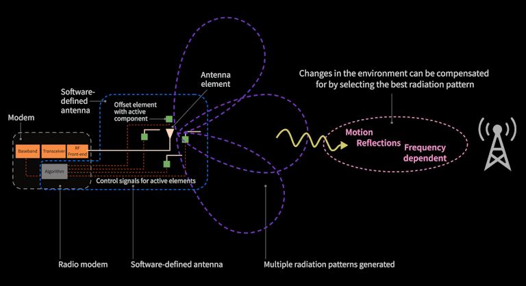 Smart Antennas Steer Mission-Critical IoT Applications | Microwaves & RF